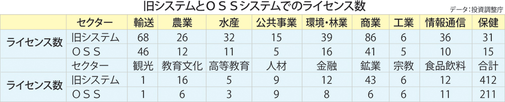 税金未納でＯＳＳシステムからＳＯＳ!?