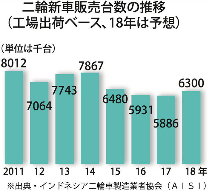 【マニュファクチャリング・インドネシア特集】緩やかな復調持続 二輪・四輪　高まる輸出への期待