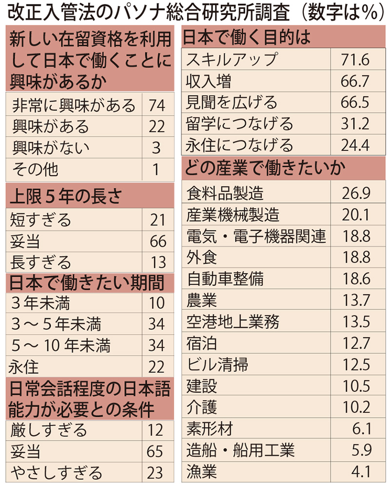 新在留資格  96％「興味」　上限５年「妥当」66％　改正入管法パソナ総研調査