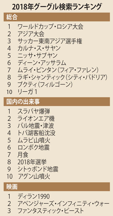 スポーツづくしの１年　グーグル検索ランク　Ｗ杯、アジア大会･･･