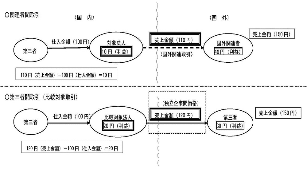 移転価格税制とは？