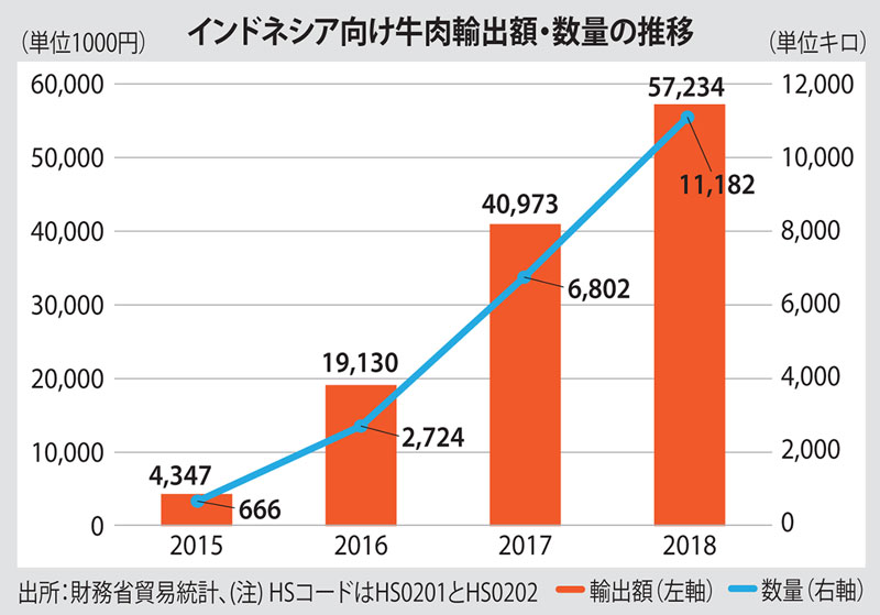 ワギュウと和牛の普及