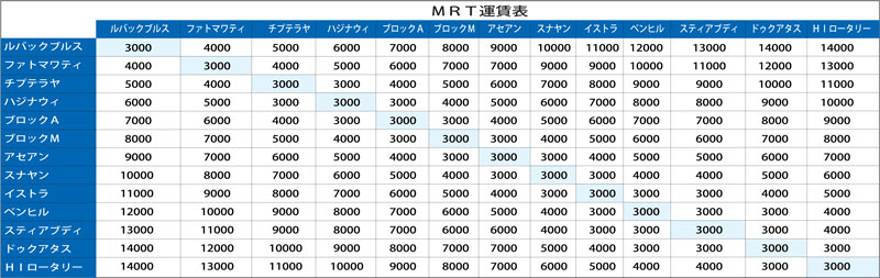終点まで１万4000ルピア　ＭＲＴ運賃公表　ＨＩ～スナヤン6000ルピア
