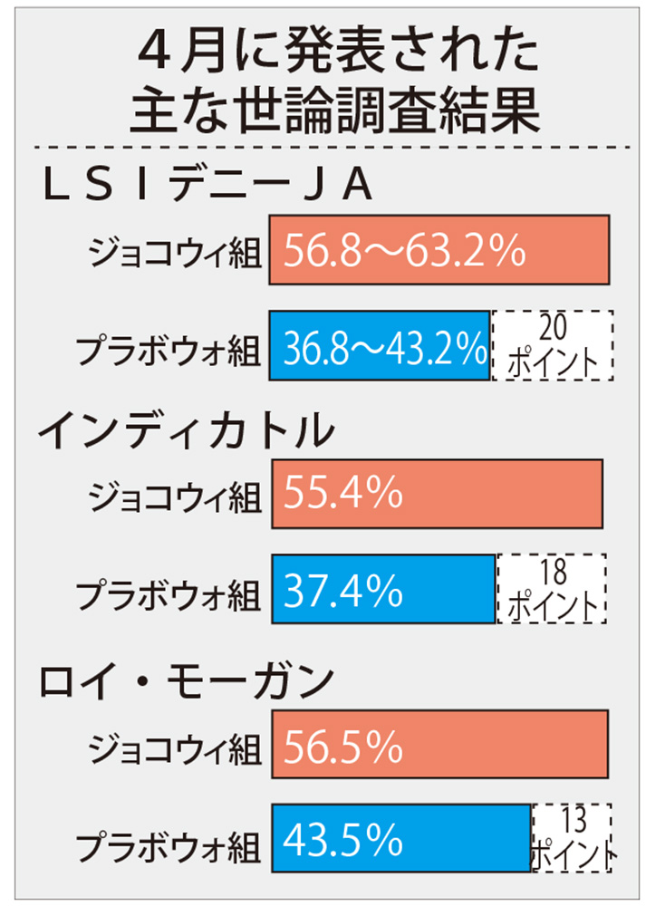 ジョコウィ優勢続く　若年層はプラボウォ支持　終盤戦世論調査  