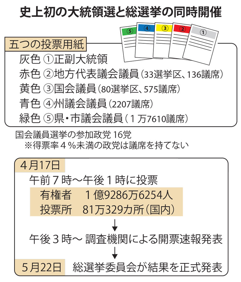 史上初の同時開催　大統領・総選挙　きょう投開票