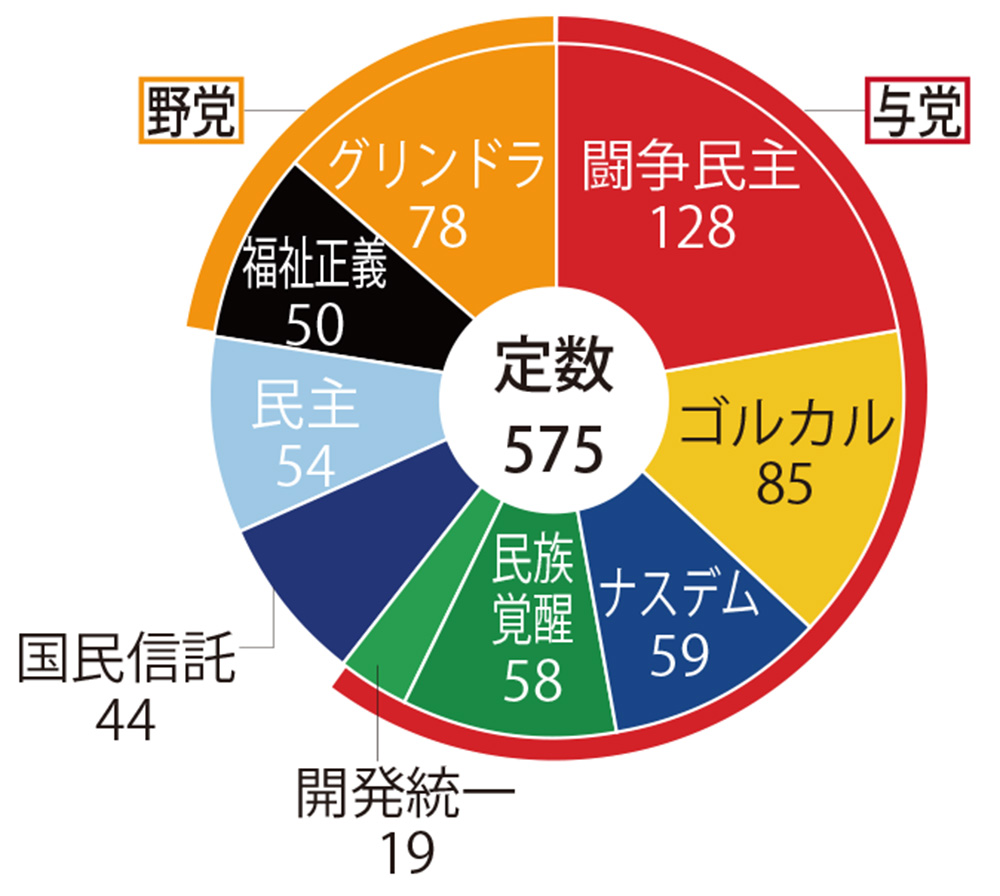 与党連合60％獲得　闘争民主22％で第１党維持　総選挙公式結果  