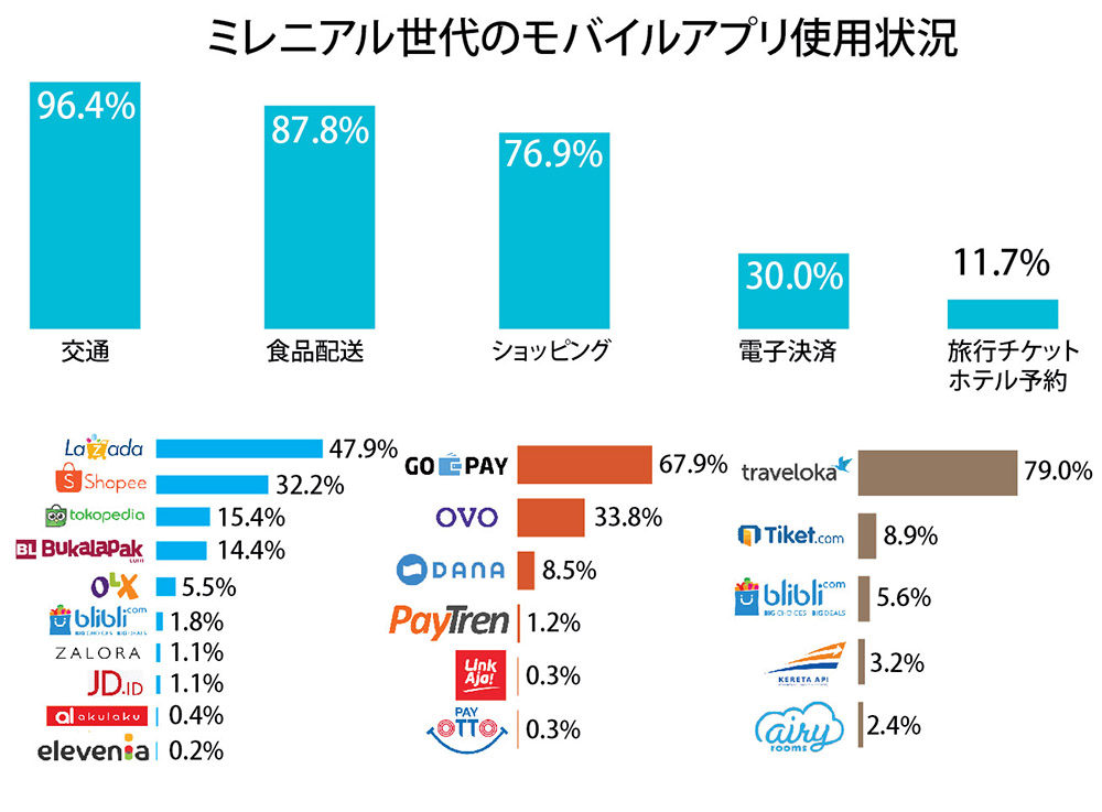 ゴジェック利用トップ　「使いやすい」「割引」重視　ミレニアム世代地場調査会社