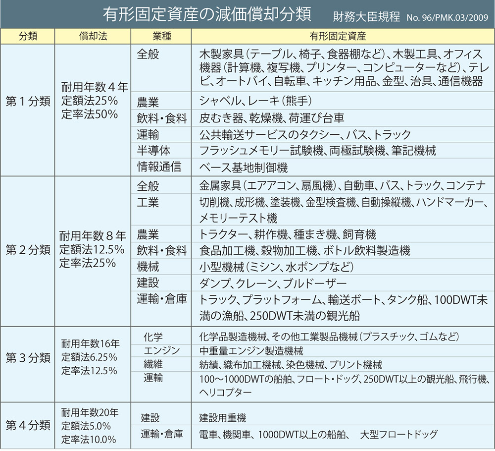 機械、設備に係る税務の留意点