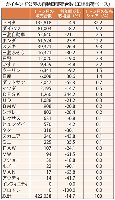 【ガイキンド・インドネシア国際オートショー特集2019】減少も、続く熱気　国内自動車販売