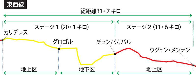 東西線、地下区間は９㌔　ＭＲＴ　南北線乗客、平均９万人に