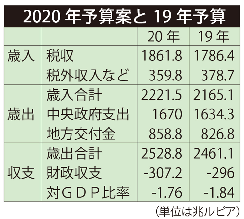 歳出入微増を想定　20年国家予算案