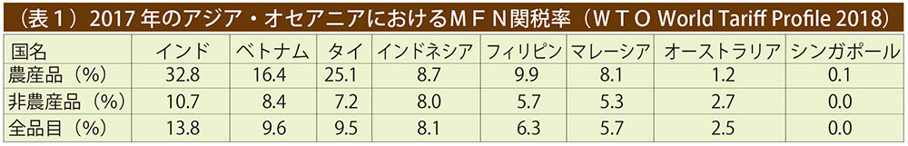 貿易戦争と関税