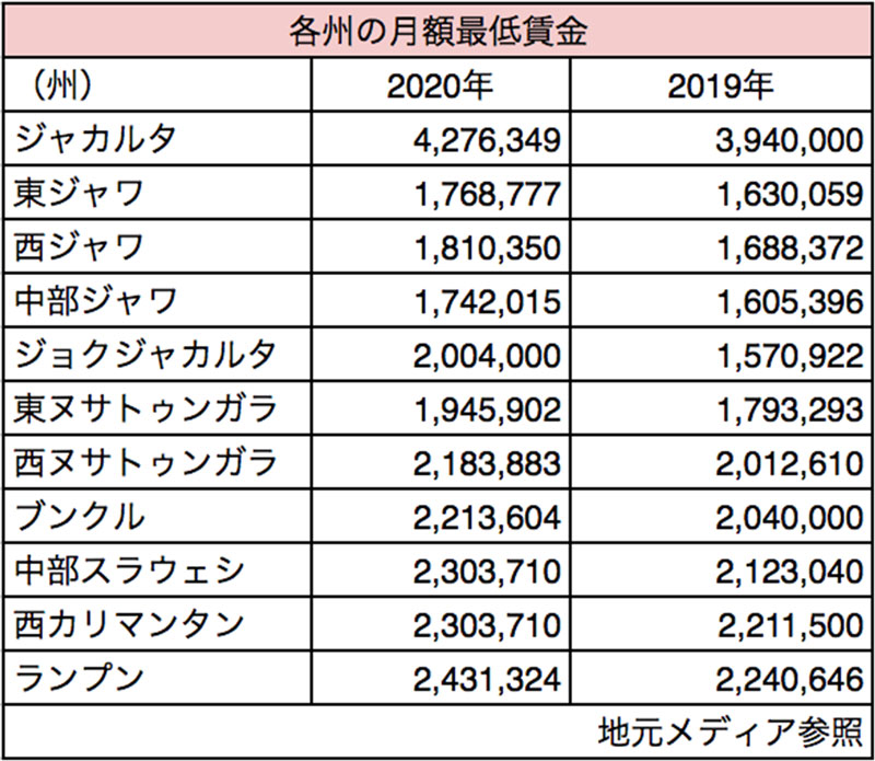 ジャカルタで8.51％増 　最低賃金　427万6349ルピアに