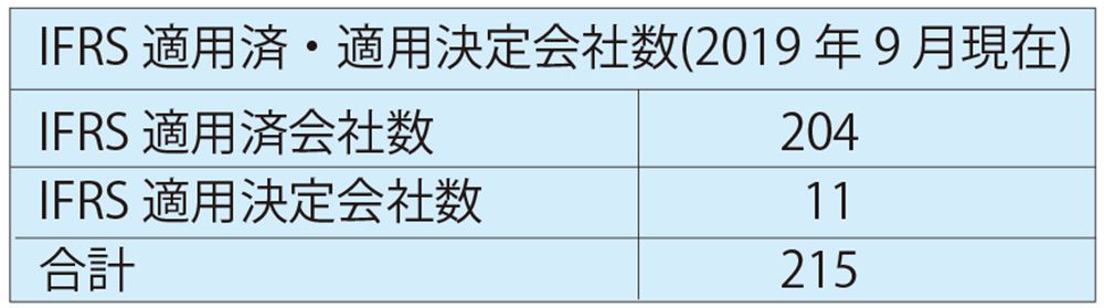 新リース会計基準の導入迫る