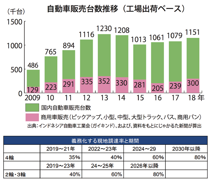 【マニュファクチャリング・インドネシア特集】政府は電動車推進　ことし販売は前年比減