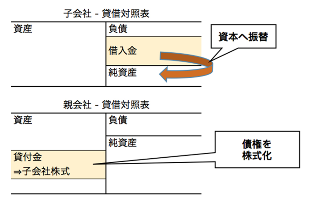 債務と資本の交換