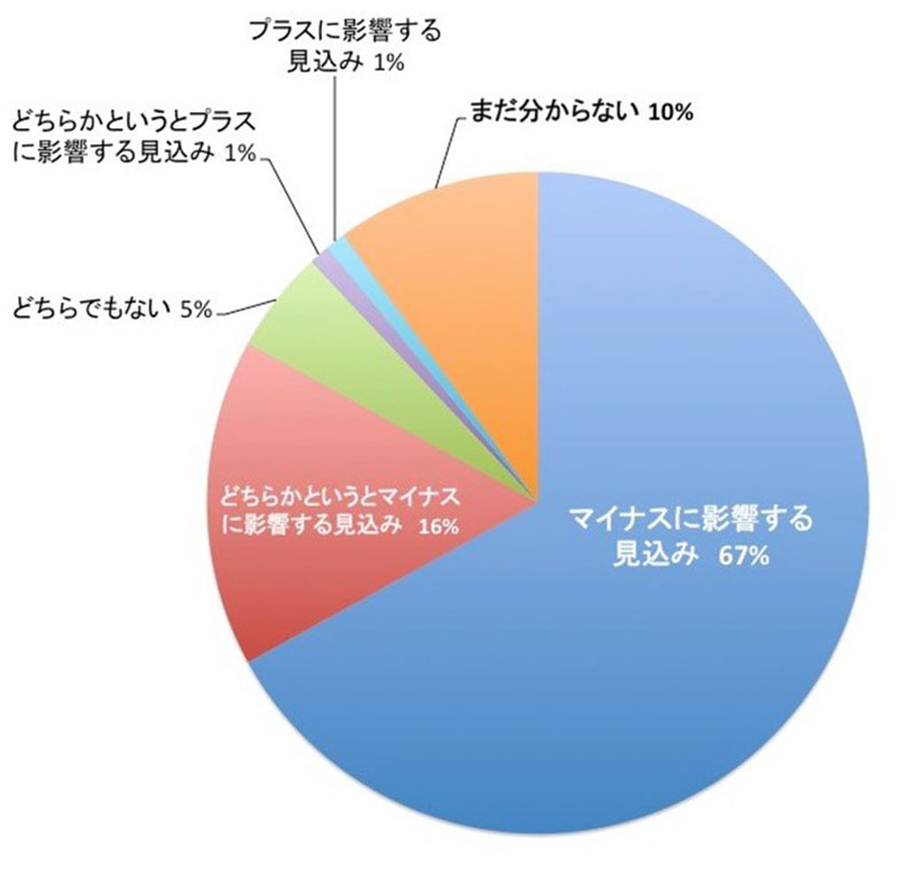 リーラコーエン調べ　83％が「マイナス影響」見込み　コロナ禍で日系企業
