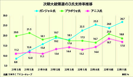 ガンジャル氏がトップ　大統領選の支持率調査　ＳＭＲＣ