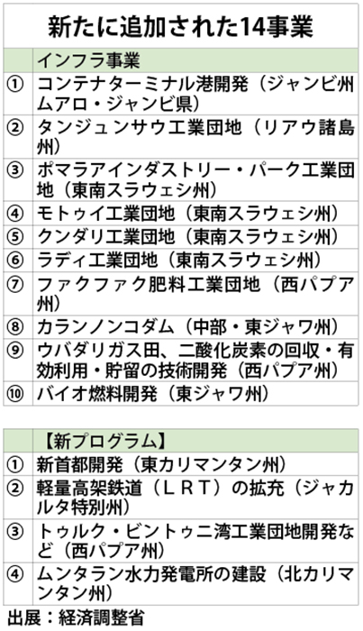 東部地域などへ事業拡大　新国家戦略プロジェクト　14件に約265兆ルピア　