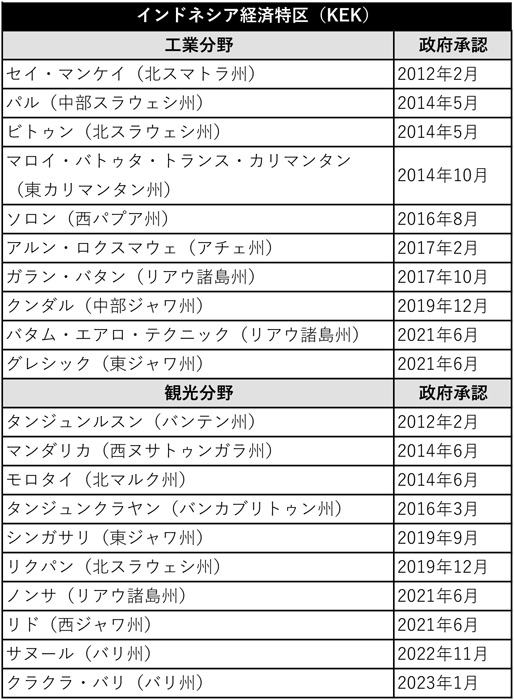 20件目の経済特区承認　クラクラ・バリ　政府
