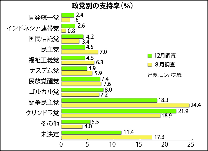 グリンドラ党がトップ　闘争民主党は失速　支持政党調査