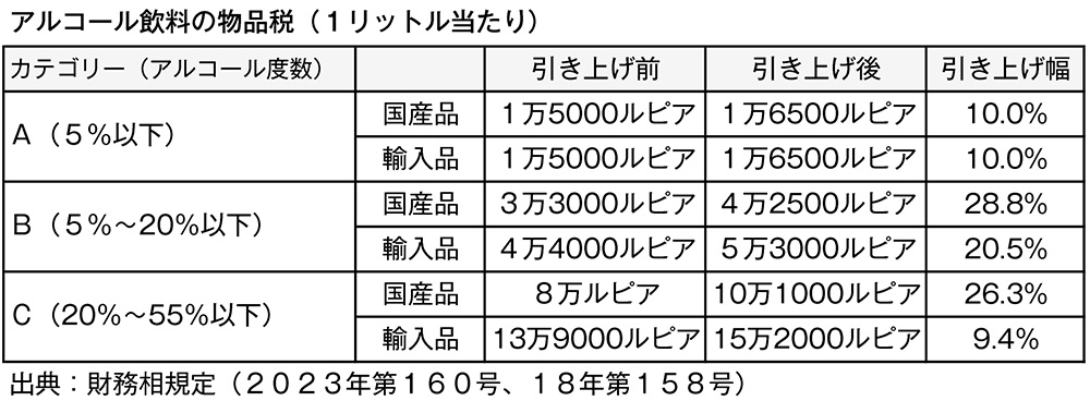 アルコール飲料　物品税を最大28.8％引き上げ　政府