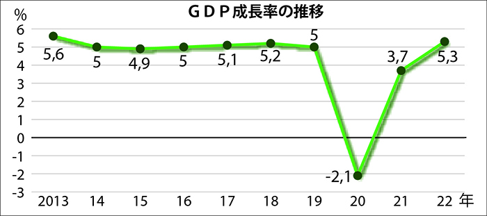 「政治の年」成長戦略を　世銀 ＧＤＰ4.9％伸び予想　投資・消費拡大へ