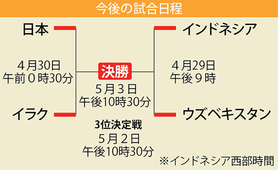 きょう、68年ぶり五輪への大勝負　対ウズベク戦　Ｕ―23アジア杯