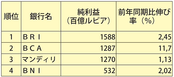 大手４行が純利益プラス確保   第１四半期    為替、金利動向に不安も