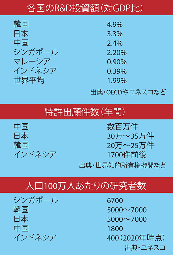 インドネシア「技術大国」へ遠い道 ㊤　大幅に見劣りする研究開発費　人材不足も深刻