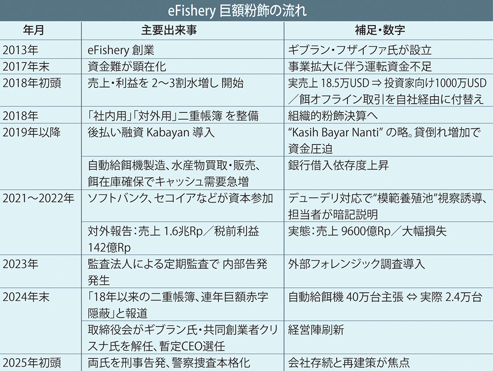 インドネシア最大のユニコーン巨額粉飾を追う　③　創業者「生活守るために数字を盛った」