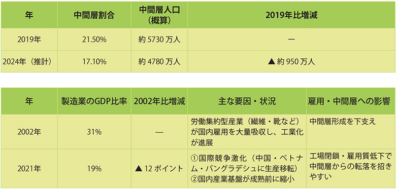 縮む経済成長エンジン「中間層」　5年で１千万人減、早すぎた「脱工業化」　㊤