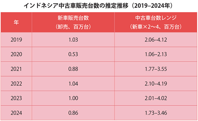 拡大続く中古車市場　㊤　新車市場の２倍超、顧客「合理的な選択肢」