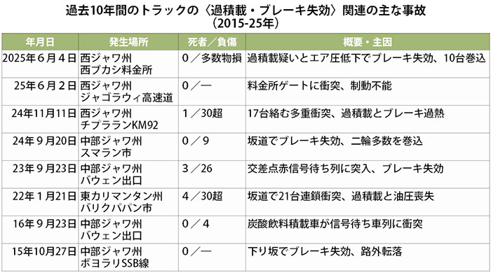 過積載が招く料金所の多重衝突事故　薄利競争、取締りの甘さで