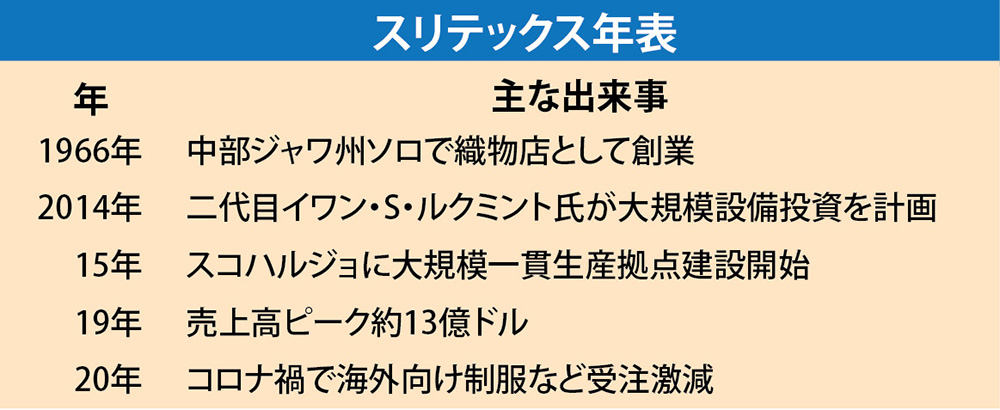 巨艦繊維企業スリテックスの崩壊 　㊤　 創業家二代目の危うい「世界ブランド化」