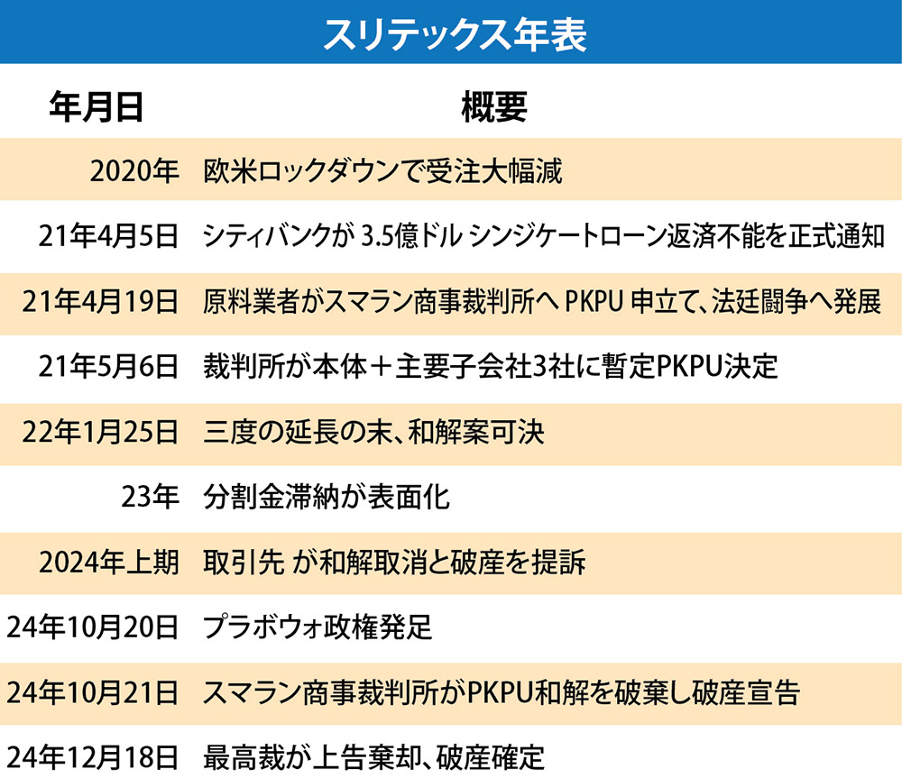 巨艦繊維企業スリテックスの崩壊　㊥　コロナ禍直撃から破産宣告へ