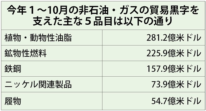 貿易黒字3588億ドル　非石油・ガス部門が牽引