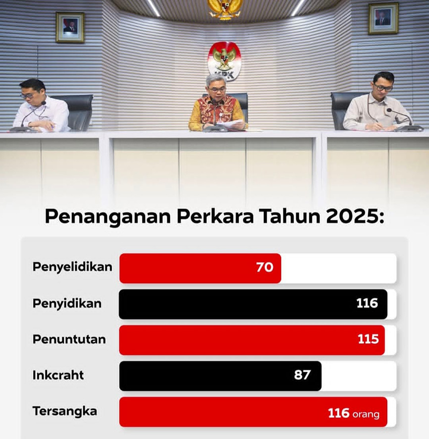ＫＰＫ現行犯11件摘発　収賄や職務上謝礼48件処理
